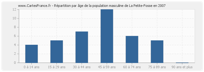 Répartition par âge de la population masculine de La Petite-Fosse en 2007